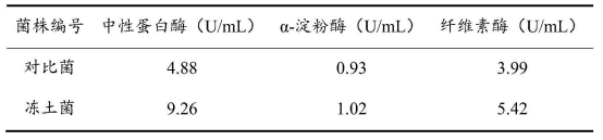 產酶.png